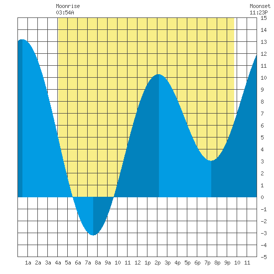 Point St. Albans tide chart for Monday, June 15, 2026
