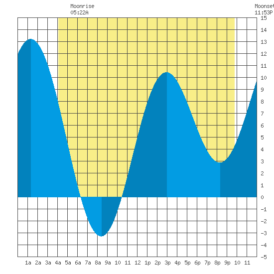 Point St. Albans tide chart for Tuesday, June 16, 2026