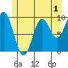 Point St. Albans tide chart for Monday, June 1, 2026