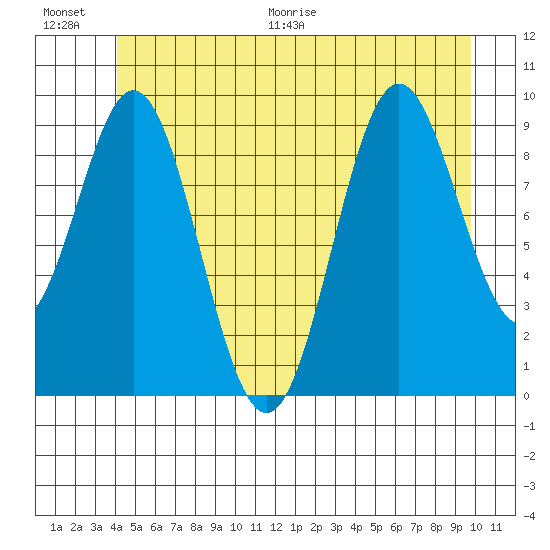 Point St. Albans tide chart for Saturday, June 20, 2026