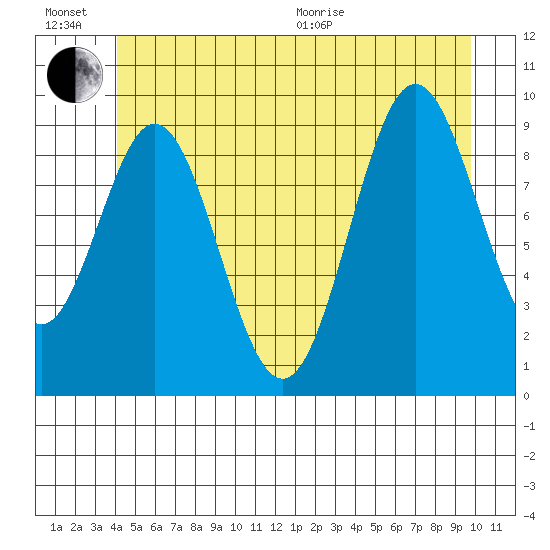 Point St. Albans tide chart for Sunday, June 21, 2026