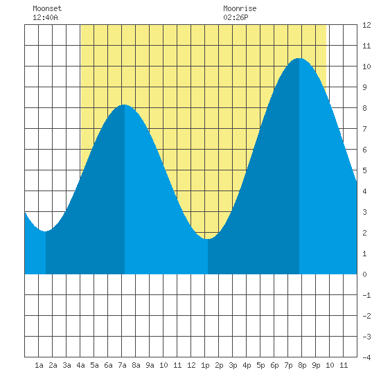 Point St. Albans tide chart for Monday, June 22, 2026