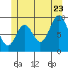 Point St. Albans tide chart for Tuesday, June 23, 2026
