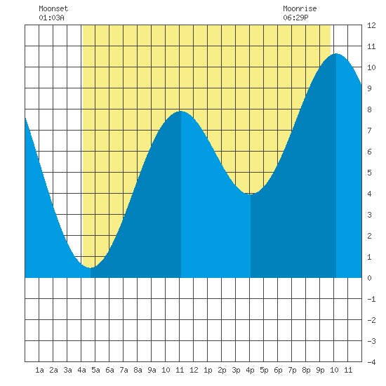 Point St. Albans tide chart for Thursday, June 25, 2026