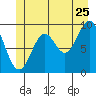 Point St. Albans tide chart for Thursday, June 25, 2026