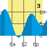 Point St. Albans tide chart for Wednesday, June 3, 2026