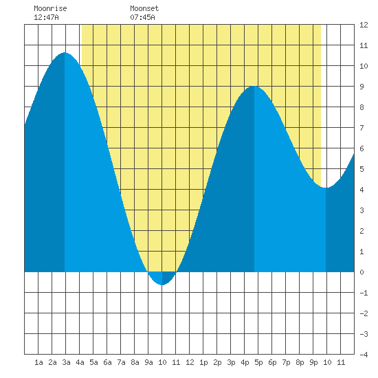 Point St. Albans tide chart for Thursday, June 4, 2026