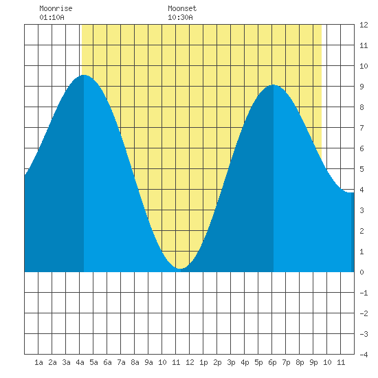 Point St. Albans tide chart for Saturday, June 6, 2026