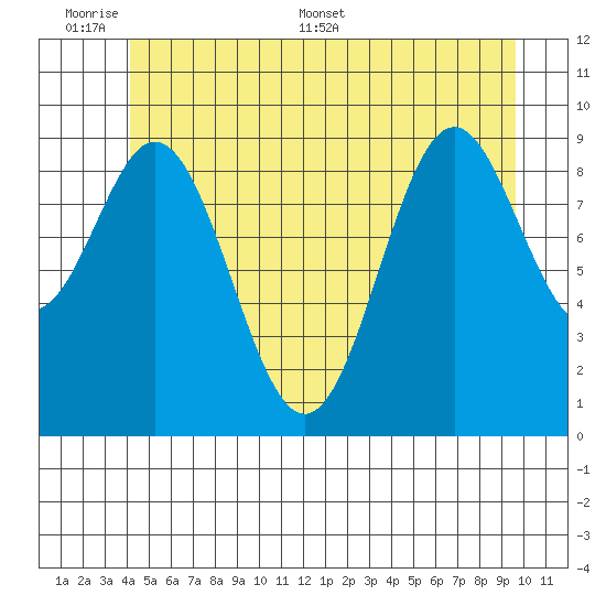 Point St. Albans tide chart for Sunday, June 7, 2026