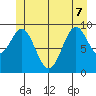 Point St. Albans tide chart for Sunday, June 7, 2026