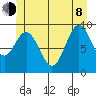 Point St. Albans tide chart for Monday, June 8, 2026