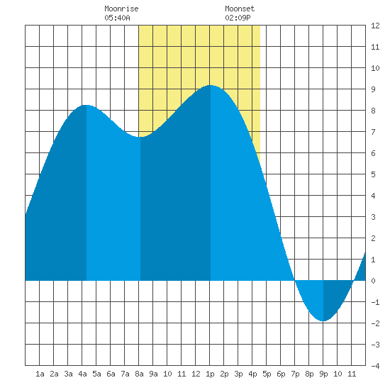 Bellingham tide chart for Sunday, January 10, 2021
