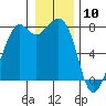 Bellingham tide chart for Sunday, January 10, 2021
