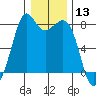 Bellingham tide chart for Wednesday, January 13, 2021
