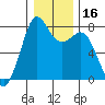 Bellingham tide chart for Saturday, January 16, 2021