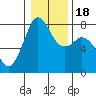 Bellingham tide chart for Monday, January 18, 2021