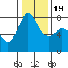Bellingham tide chart for Tuesday, January 19, 2021