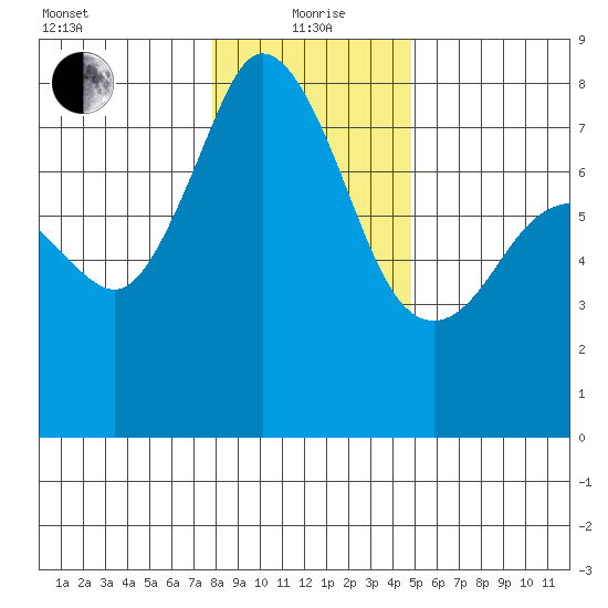 Bellingham tide chart for Wednesday, January 20, 2021