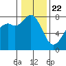 Bellingham tide chart for Friday, January 22, 2021