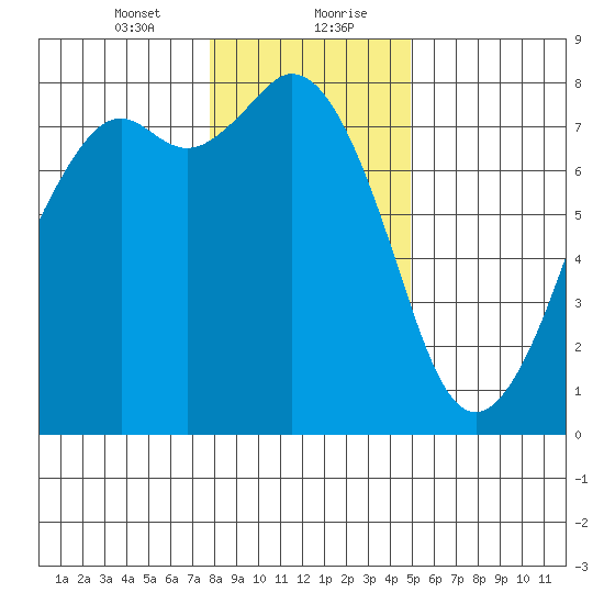 Bellingham tide chart for Saturday, January 23, 2021