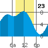 Bellingham tide chart for Saturday, January 23, 2021