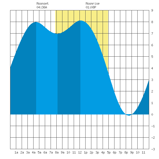 Bellingham tide chart for Sunday, January 24, 2021