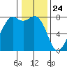 Bellingham tide chart for Sunday, January 24, 2021