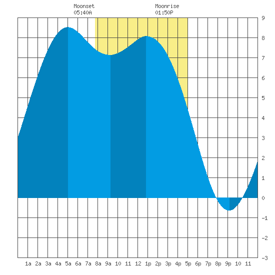 Bellingham tide chart for Monday, January 25, 2021