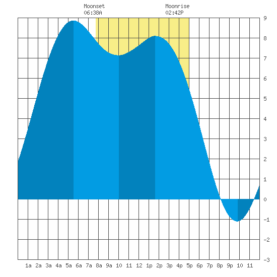Bellingham tide chart for Tuesday, January 26, 2021