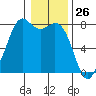 Bellingham tide chart for Tuesday, January 26, 2021