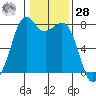Bellingham tide chart for Thursday, January 28, 2021