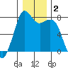 Bellingham tide chart for Saturday, January 2, 2021