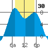Bellingham tide chart for Saturday, January 30, 2021