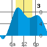 Bellingham tide chart for Sunday, January 3, 2021