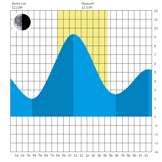 Bellingham tide chart for Wednesday, January 6, 2021