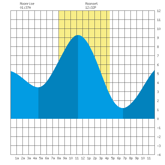 Bellingham tide chart for Thursday, January 7, 2021