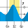 Bellingham tide chart for Thursday, January 7, 2021