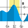 Bellingham tide chart for Friday, January 8, 2021