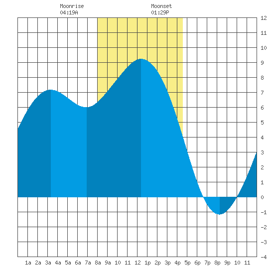 Bellingham tide chart for Saturday, January 9, 2021