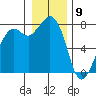 Bellingham tide chart for Saturday, January 9, 2021