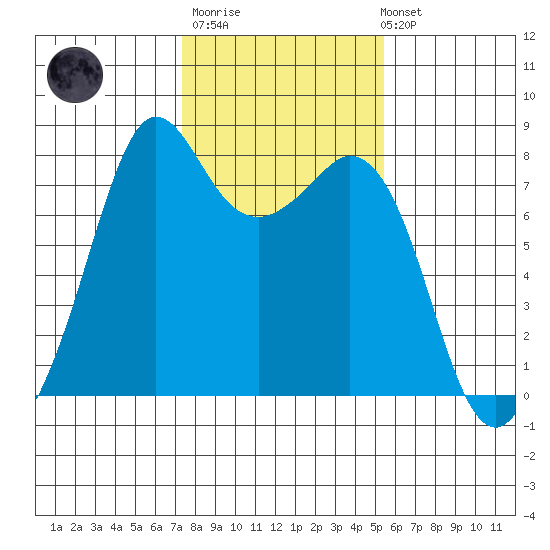 Bellingham tide chart for Thursday, February 11, 2021