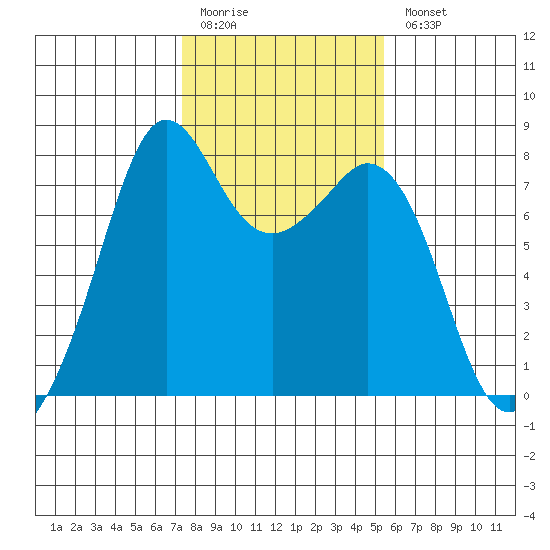 Bellingham tide chart for Friday, February 12, 2021