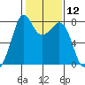 Bellingham tide chart for Friday, February 12, 2021