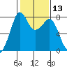 Bellingham tide chart for Saturday, February 13, 2021