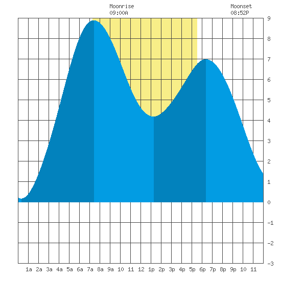 Bellingham tide chart for Sunday, February 14, 2021