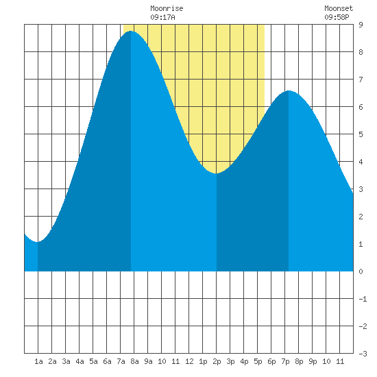 Bellingham tide chart for Monday, February 15, 2021