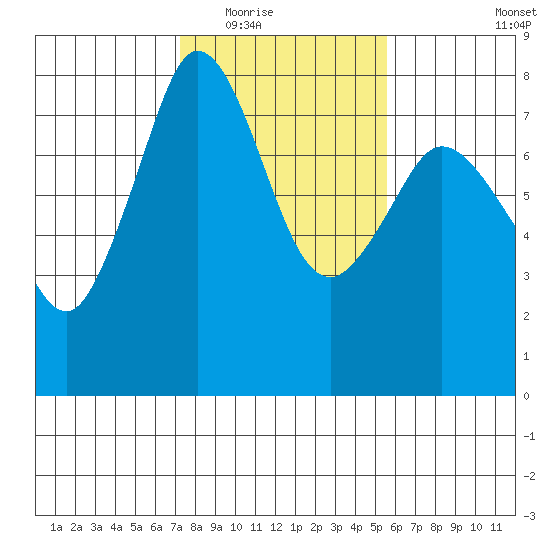 Bellingham tide chart for Tuesday, February 16, 2021