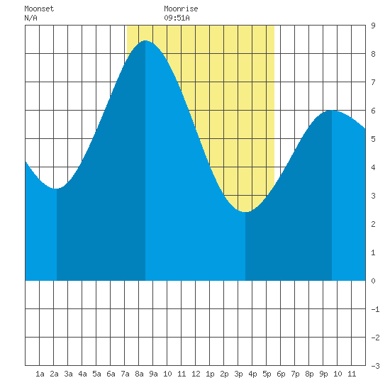 Bellingham tide chart for Wednesday, February 17, 2021