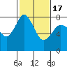 Bellingham tide chart for Wednesday, February 17, 2021