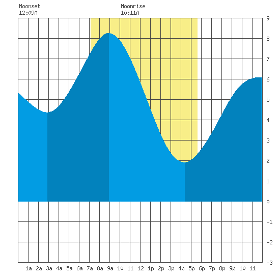 Bellingham tide chart for Thursday, February 18, 2021